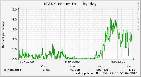 nginx_requests-day nginx_requests-day