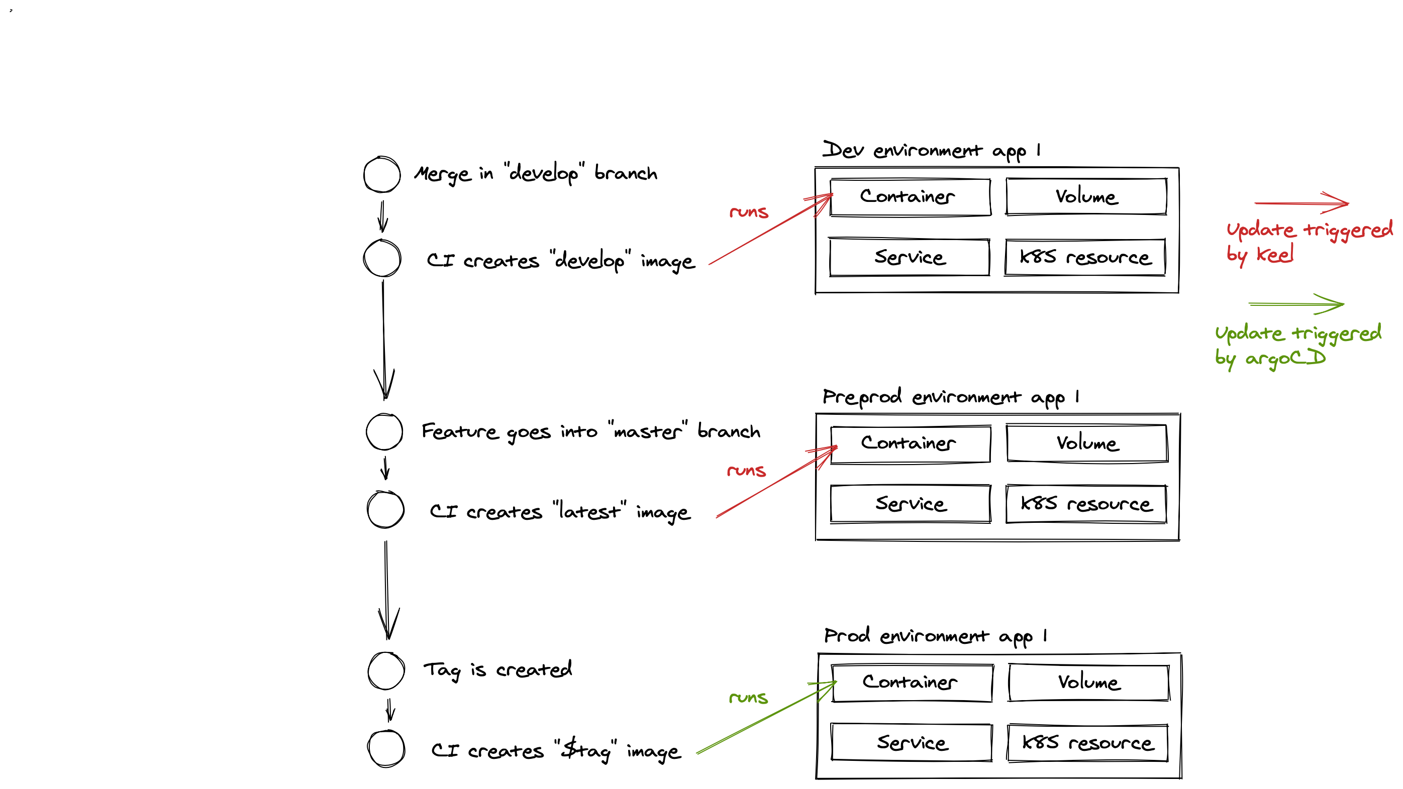 Development workflow